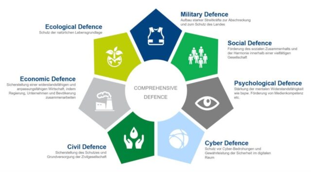 Comprehensive Defence & Resilience